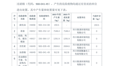 成都匯鴻科技集團有限公司2023年危險廢物報告